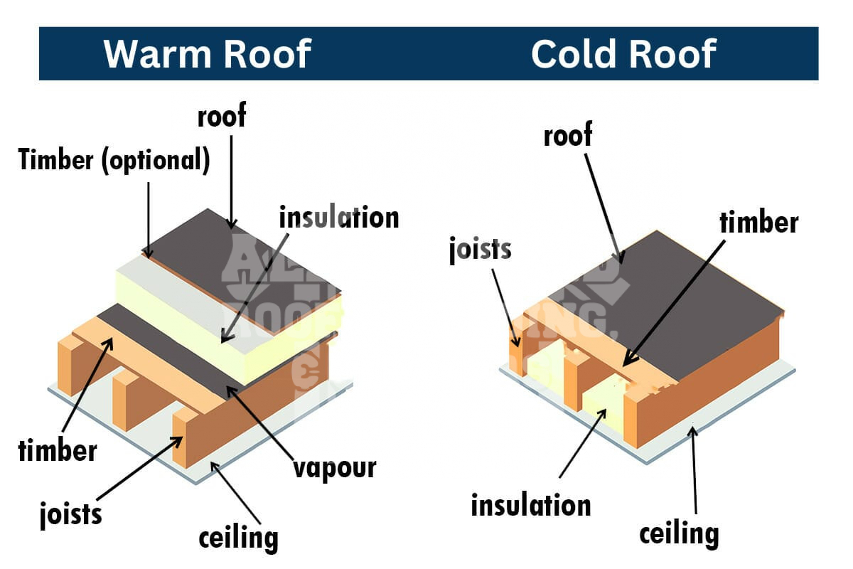 Warm roof and cold roof